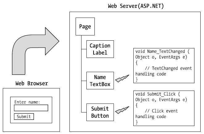 不使用服务器控件的 ASP.NET 开发挑战与解决方案？  第1张