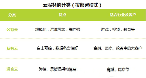 云服务类型(云服务类型有)（云服务类型包括）