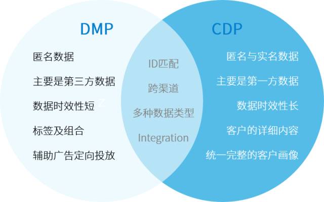 CDP 用户数据平台，如何助力企业实现精准营销与个性化服务？  第1张