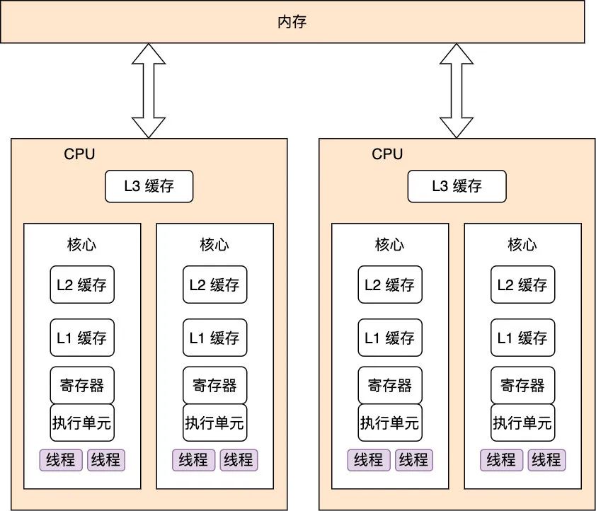 关于C进程服务器CPU内存管理与优化的问题  第1张