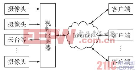 Android视频监控接入，如何实现无缝集成？
