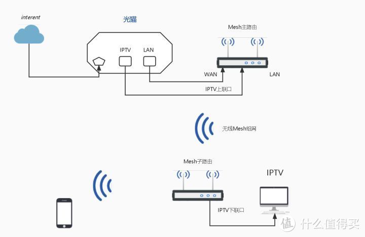 路由器接收网络机顶盒wifi