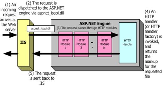 ASP.NET原理，如何理解其工作原理？