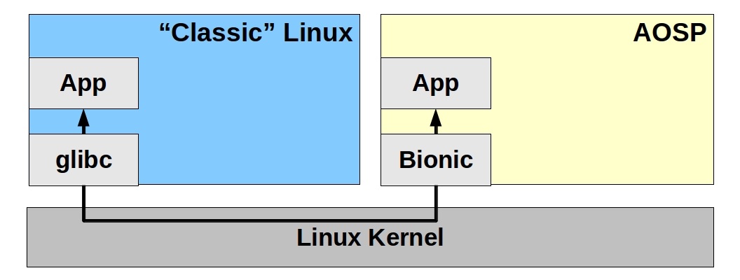 Android转Linux，如何实现跨平台迁移？  第1张