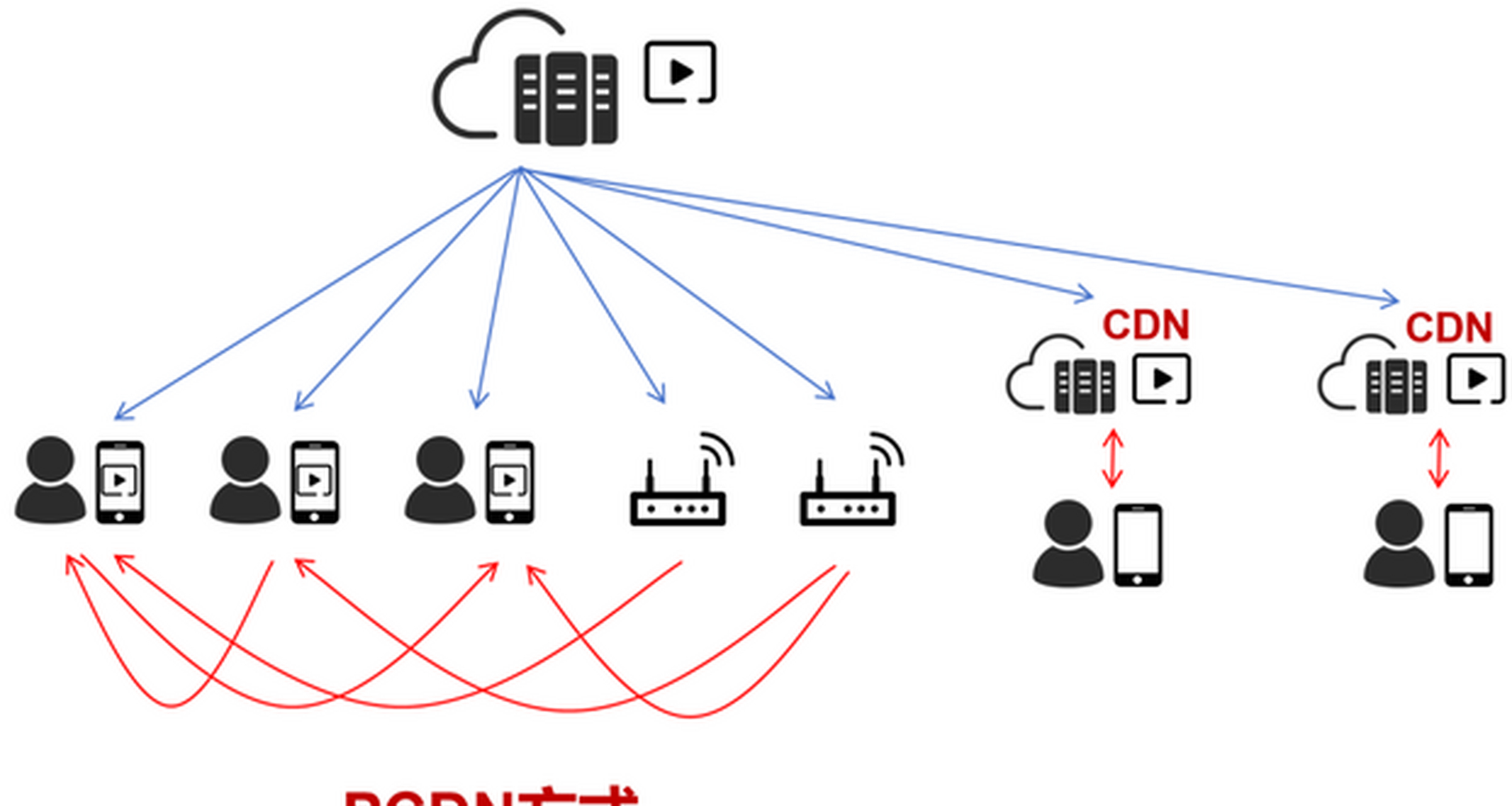 蜡芯CDN，内容分发网络如何运作？  第1张
