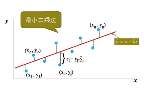 最小二乘法是什么