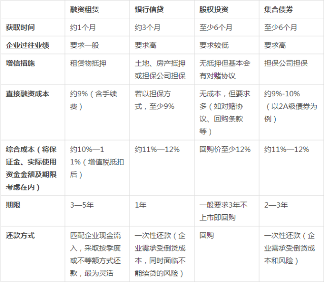 租赁的优缺点有哪些  第1张