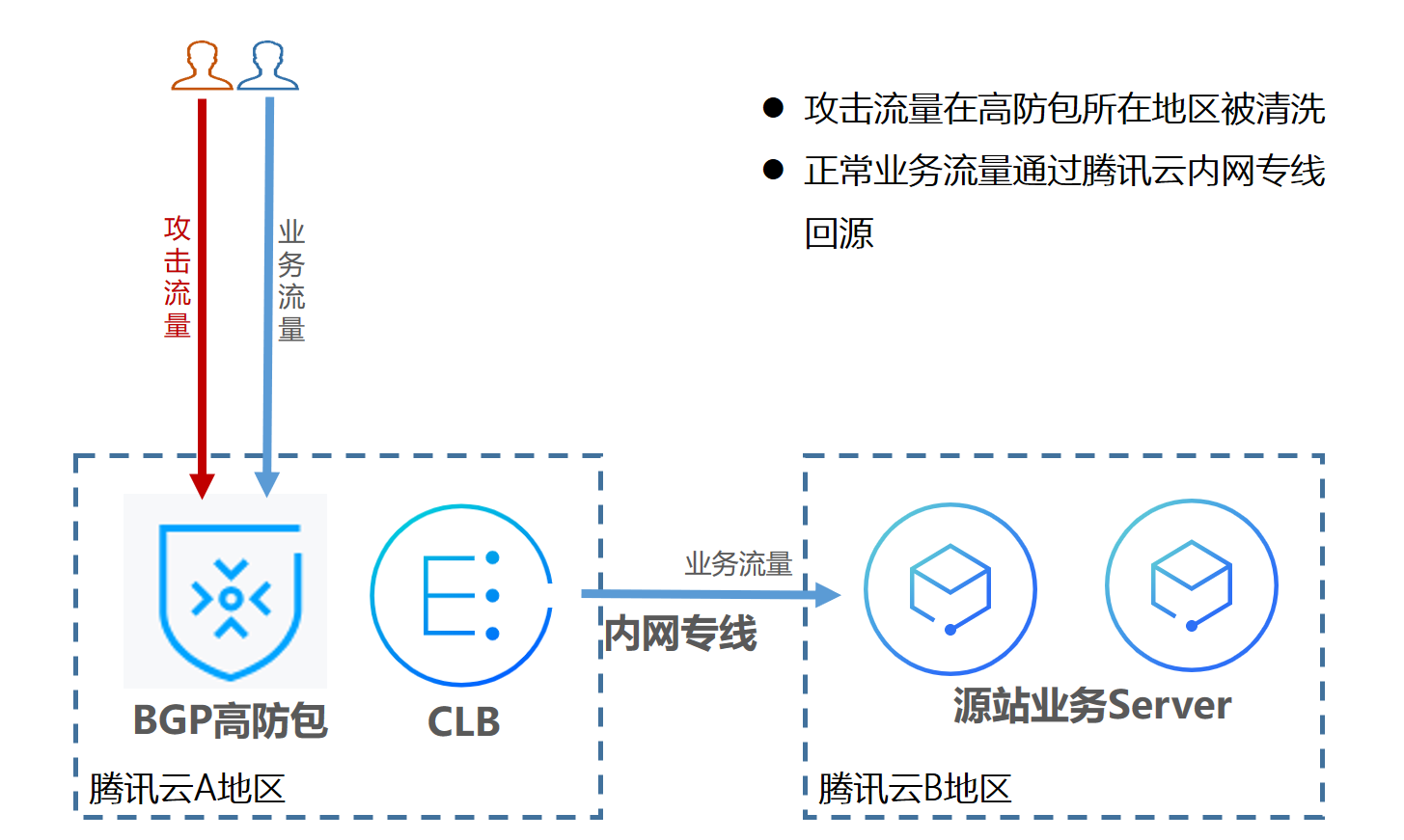 海外高防bgp云服务器丢包的原因有哪些  第1张