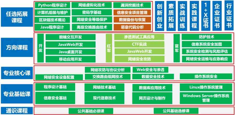 网络规划与优化技术专业学什么
