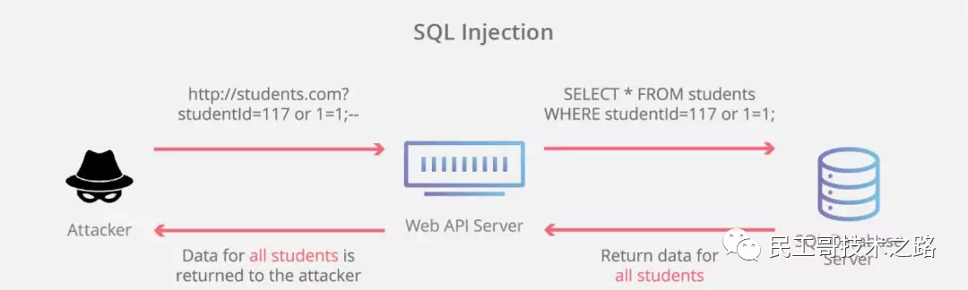 自动化sql注入工具有哪些功能  第1张