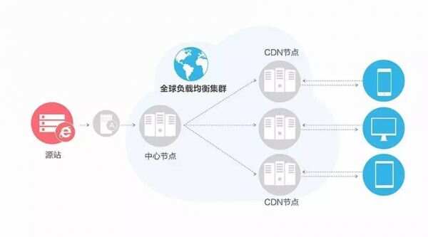 做cdn公司