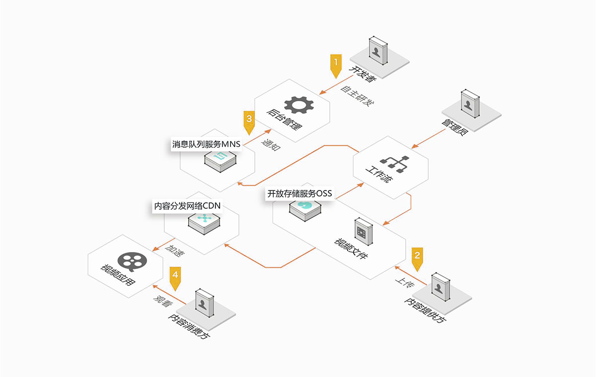 连我科技cdn  第1张