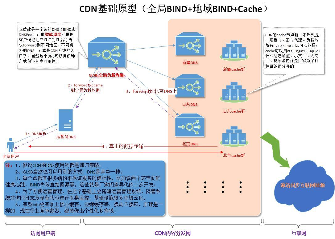 商业CDN架设  第1张