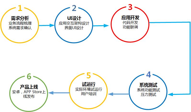 app开发流程及最优步骤  第1张