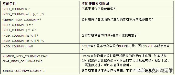 oracle索引类型有哪些