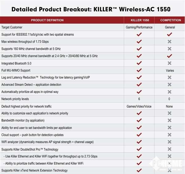 Killer网卡，性能真的那么出色吗？  第1张