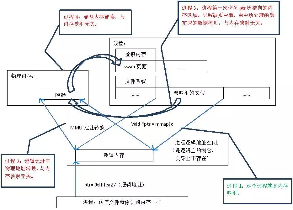 linux mmap原理  第1张