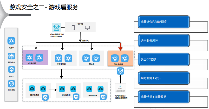 娱乐游戏服务器的安全管理需要做到哪几点  第1张