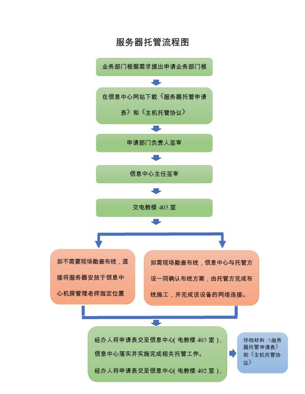 武汉服务器托管流程是什么