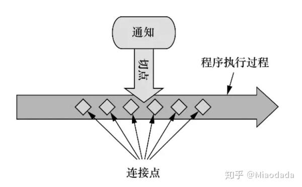 Sping aop面向切面编程通知的方法是什么  第1张