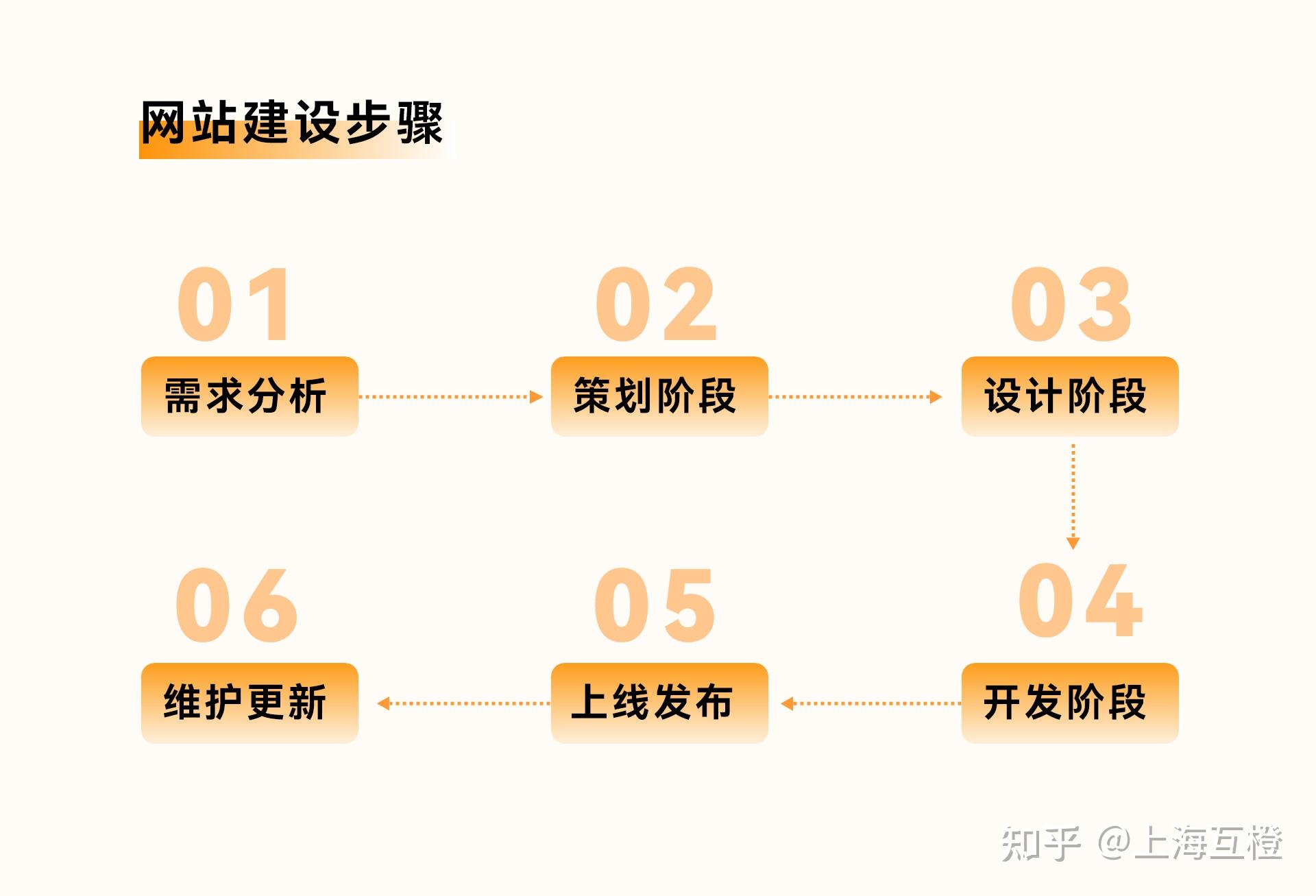 建设一个网站的步骤-怎么样建一个网站,一建法规怎么样一次通过