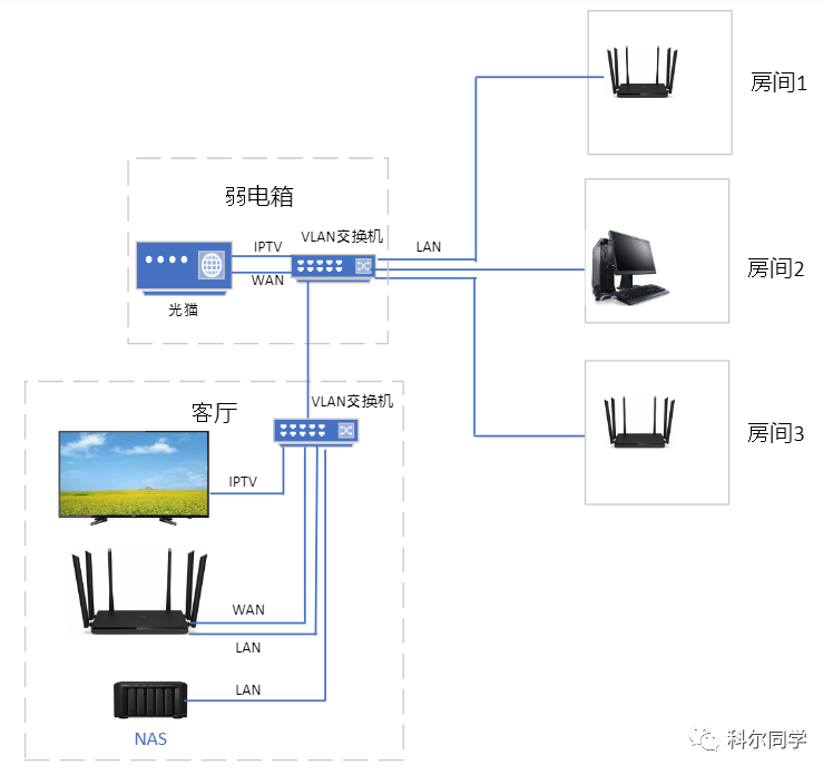 网络规划设置，家庭网络规划设计「家庭网络方案」