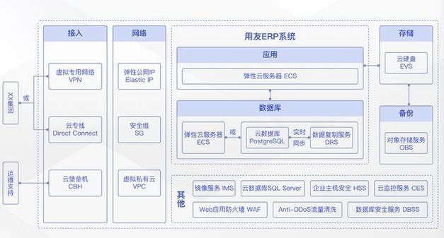 如何在云服务器上成功搭建ERP系统？  第1张