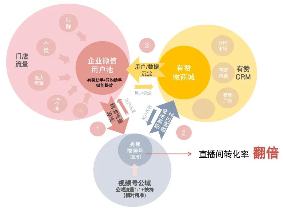 如何有效结合电商短信营销与直播场景以提升转化率？