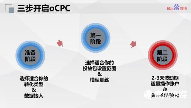 如何应对oCPC数据的不稳定性，三大调整策略是什么？  第1张