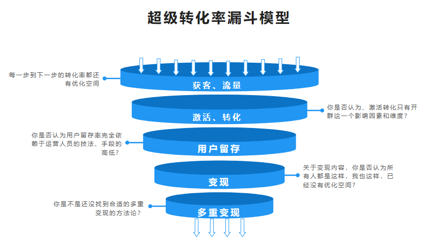 如何构建超级转化漏斗，掌握哪六大要素能显著提升转化率？  第1张