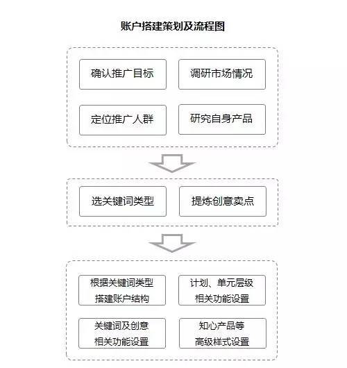如何迅速掌握SEM竞价搜索账户管理？  第1张