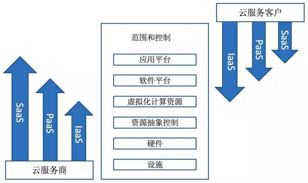 存储空间云服务专题及常见问题，如何解决与优化？