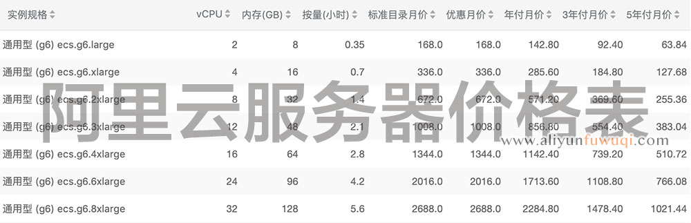 阿里云的ECS服务器费用是如何计算的？  第1张