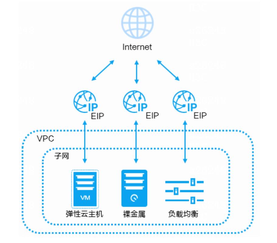 如何调整虚拟私有云VPC中弹性IP的带宽？