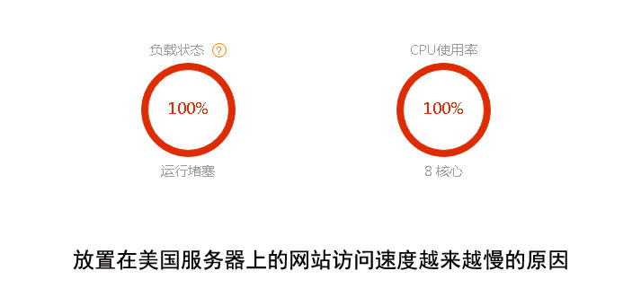 为什么进行美国服务器网络延迟测试？常用的美国服务器网络延迟测试方法