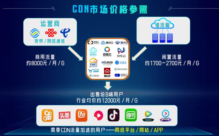 CDN牌照究竟值多少钱？