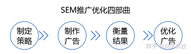 如何在SEM推广中实施差异化投放策略？  第1张