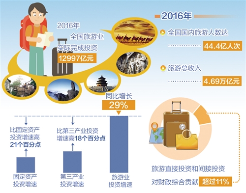 建设一个旅游网站需要多少资金投入？  第1张