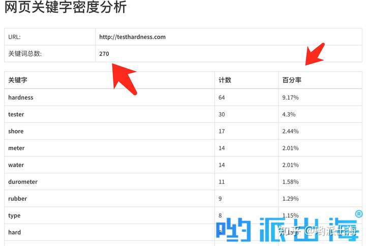 如何确定文章中最佳的关键词密度？  第1张