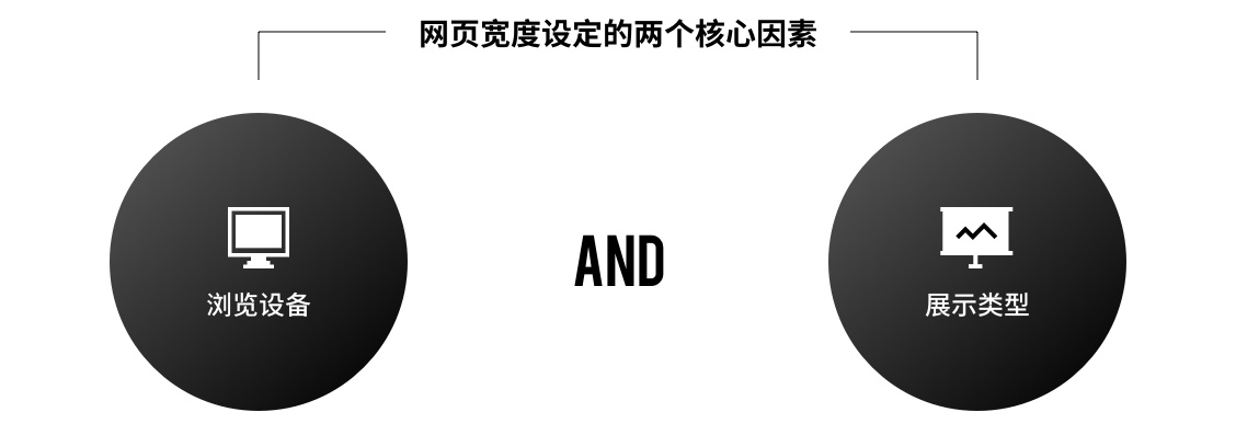 网页开发中，如何确定合适的宽度设置？
