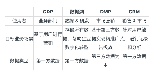 什么是CDP数据表？它如何助力企业实现精准营销？  第1张