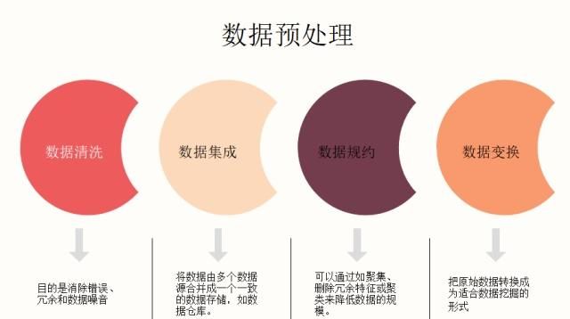 数据预处理有哪些方法？  第1张