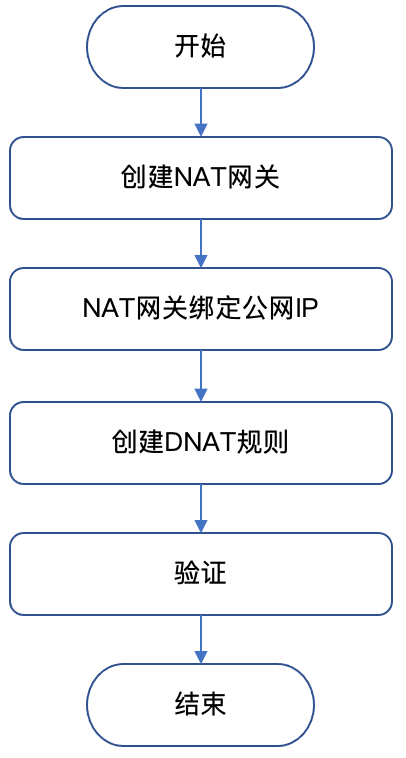 如何创建NAT网关？步骤详解与注意事项  第1张