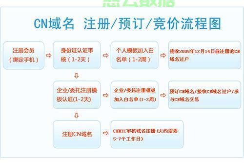 创业前期，如何有效注册域名？