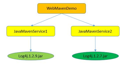 Maven变量是什么，它们在Maven构建过程中起什么作用？
