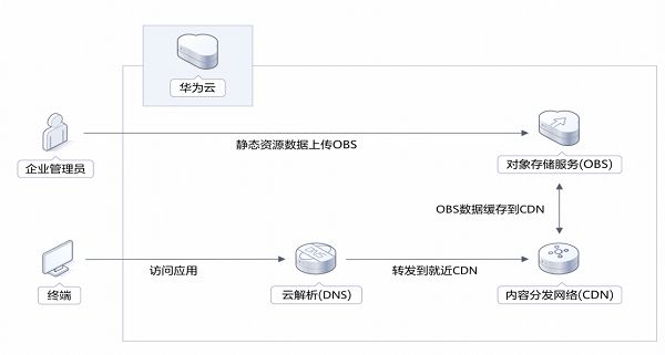 如何进行CDN建设？一份详细教程助你快速上手！