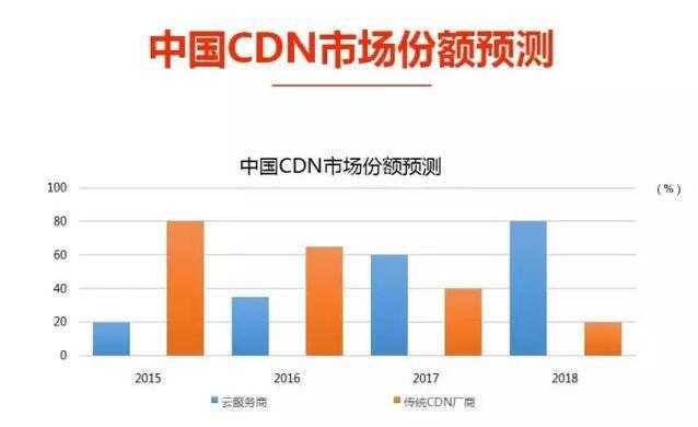 CDN行业研究，未来发展趋势与挑战有哪些？