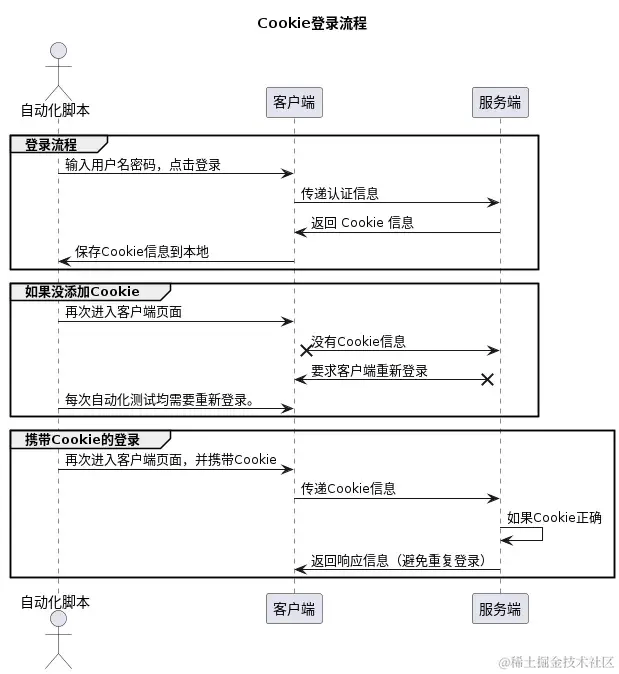 如何利用Cookie的API进行高效数据管理？