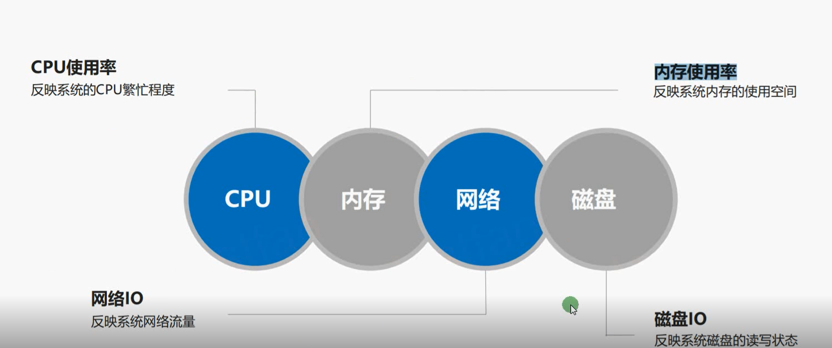 如何优化CPU、内存、磁盘和网络以提升系统性能？