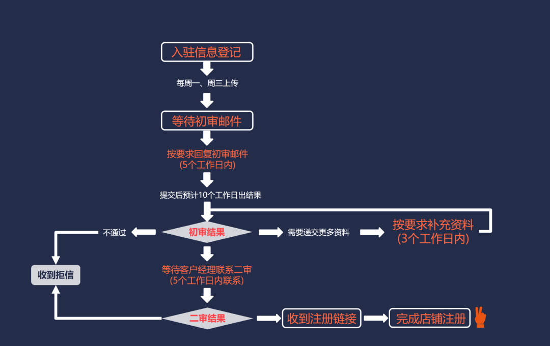加入电商平台需要多少钱一个月,电商平台需要多少人,加入电商平台的流程和要求
